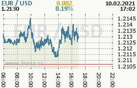 Online graf kurzu usd/eur