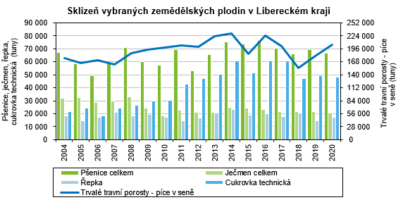 Graf - Sklize vybranch zemdlskch plodin v Libereckm kraji 