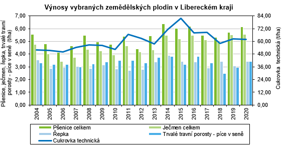 Graf - Vnosy vybranch zemdlskch plodin v Libereckm kraji.