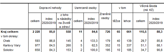 Dopravn nehody v Karlovarskm kraji a jeho okresech v roce 2020