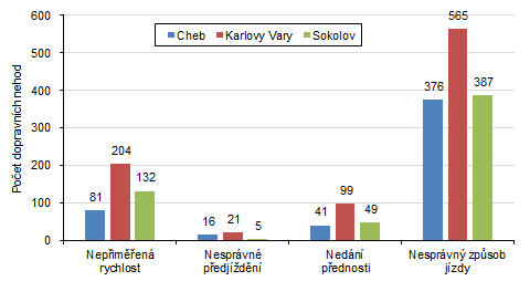 Dopravn nehody podle hlavnch pin v okresech Karlovarskho kraje v roce 2020