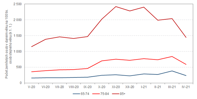 Mry mrtnosti podle vku ve Stedoeskm kraji v obdob kvten 2020 a duben 2021