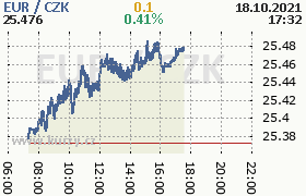 Online graf kurzu eur