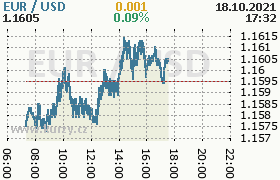 Online graf kurzu usd/eur