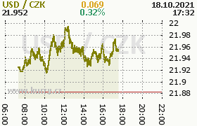 Online graf kurzu usd