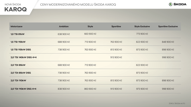 Infografika: Modernizovan KODA KAROQ m kompletn cenk