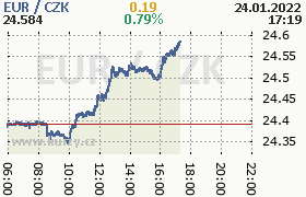 Online graf kurzu eur