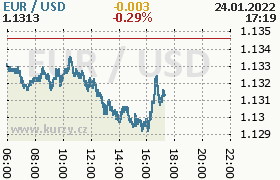 Online graf kurzu usd/eur