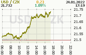 Online graf kurzu usd