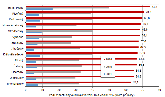 Graf 3 Uivatel internetu na mobilnm telefonu ve vku 16 a vce let podle kraj