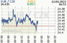 Online graf kurzu eur