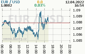 Online graf kurzu usd/eur