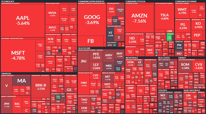 S&P 500 - 18. kvtna 2022, zdroj: Finviz