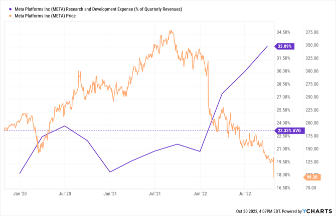 META Research and Development Expense (% of Quarterly Revenues) Chart.