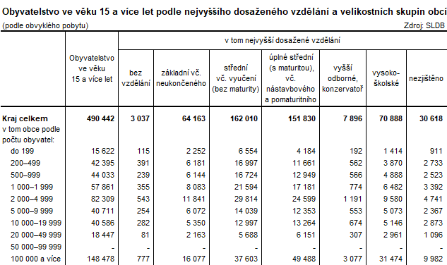 Tabulka: Obyvatelstvo ve vku 15 a vce let podle nejvyho dosaenho vzdln a velikostnch skupin obc