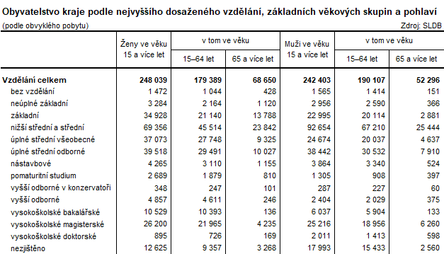 Tabulka: Obyvatelstvo kraje podle nejvyho dosaenho vzdln, zkladnch vkovch skupin a pohlav