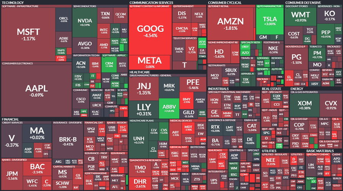 S&P 500 - 9. nora 2023, zdroj: Finviz