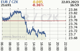 Online graf kurzu eur