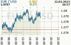 Online graf kurzu usd/eur