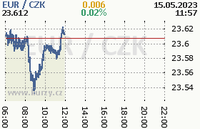 Online graf kurzu eur