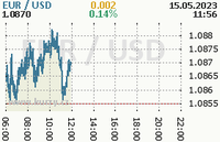 Online graf kurzu usd/eur