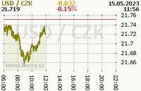 Online graf kurzu usd