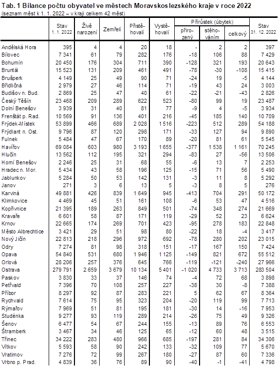 Tab. 1 Bilance potu obyvatel ve mstech Moravskoslezskho kraje v roce 2022