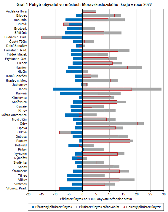 Graf 1 Pohyb obyvatel ve mstech Moravskoslezskho kraje v roce 2022