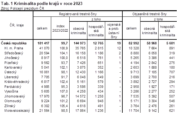 Tab. 1 Kriminalita podle kraj v roce 2023
