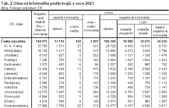 Tab. 2 Obecn kriminalita podle kraj v roce 2023