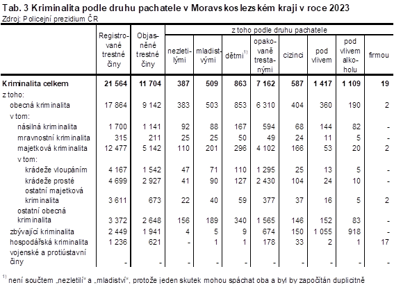 Tab. 3 Kriminalita podle druhu pachatele v Moravskoslezskm kraji v roce 2023