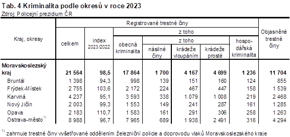 Tab. 4 Kriminalita podle okres v roce 2023