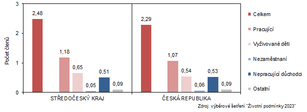 Prmrn poet len domcnosti celkem a podle ekonomick aktivity v roce 2023