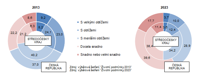 Hospodaen domcnost s pjmem (podle subjektivnho nzoru len domcnost) v letech 2013 a 2023