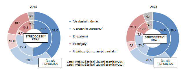 Domcnosti podle vlastnickho pomru k obvanmu bytu v letech 2013 a 2023 (v %)