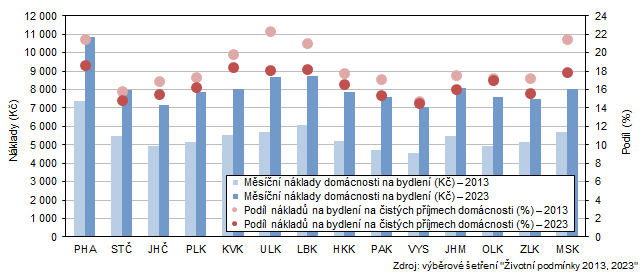 Prmrn msn nklady na bydlen domcnosti podle kraj v letech 2013 a 2023