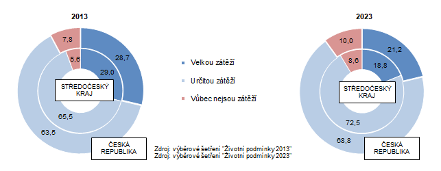 Nklady na bydlen domcnost (podle subjektivnho nzoru len domcnost) v letech 2013 a 2023 (v %)