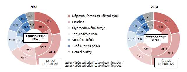 Struktura nklad domcnost na bydlen v letech 2013 a 2023 (v %)