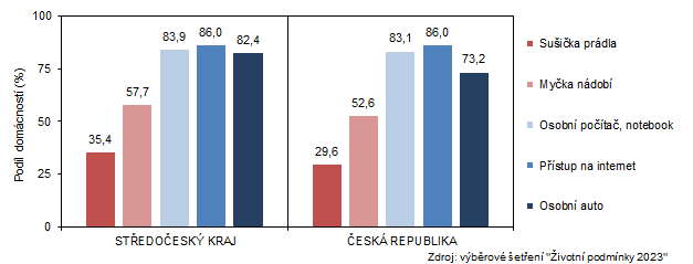 Vybavenost domcnost vybranmi pedmty v roce 2023