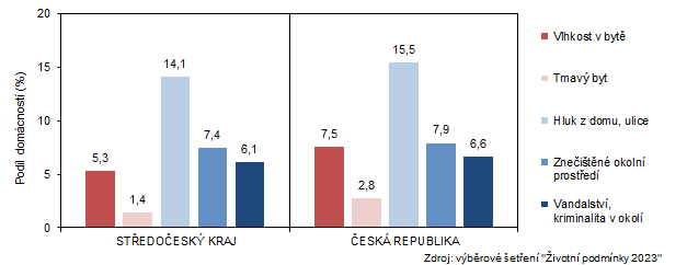 Negativn faktory ovlivujc spokojenost bydlen (podle subjektivnho nzoru len domcnost) v roce 2023