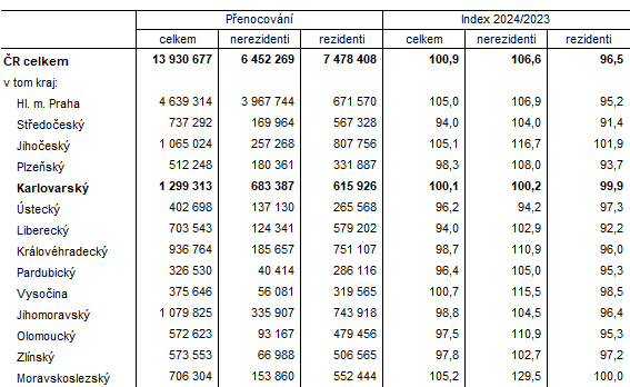 N�v�t�vnost v hromadn�ch ubytovac�ch za��zen�ch podle kraj� ve 2. �tvrtlet� 2024
