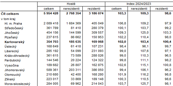 Host v hromadnch ubytovacch zazench podle kraj ve 2. tvrtlet 2024