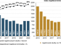 Graf 10 Index majetkové kriminality