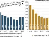 Graf 10 Index majetkov kriminality