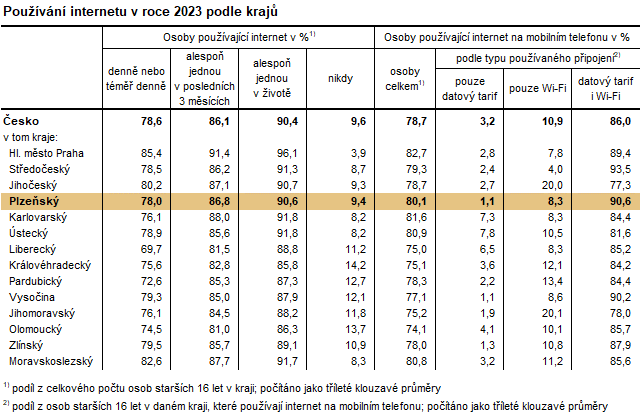Tabulka: Pouvn internetu v roce 2023 podle kraj