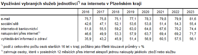 Tabulka: Vyuvn vybranch slueb jednotlivci na internetu v Plzeskm kraji