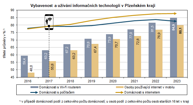 Graf: Vybavenost a uvn informanch technologi v Plzeskm kraji