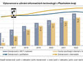 Vybavenost a užívání technologií v Plzeňském kraji