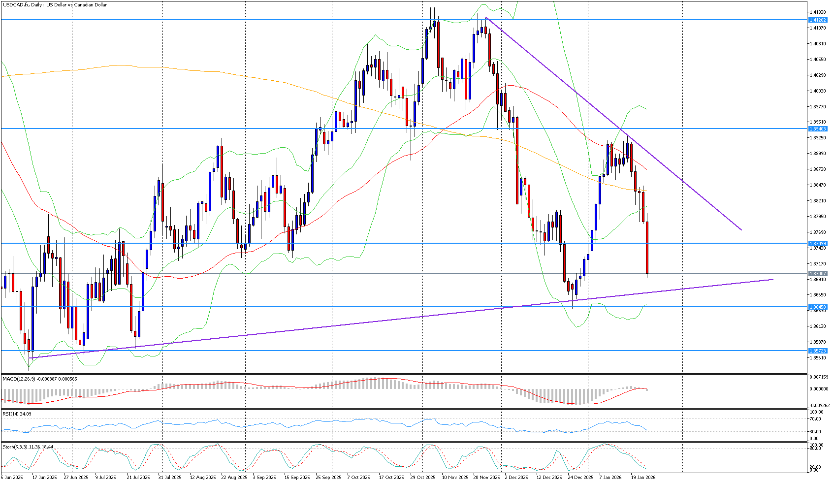 USD/CAD zůstává pod tlakem poblíž dvoutýdenních minim | Kurzy.cz