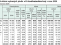 Tab. 1 Odhad sklizně vybraných plodin v Královéhradeckém kraji v roce 2026